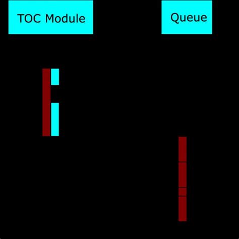 Process Flow Model Example 的图像结果