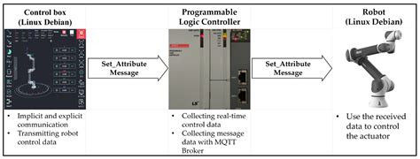 Enhancing Industrial Communication with Ethernet/Internet Protocol: A ...