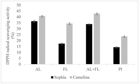Antioxidant Properties and Prediction of Bioactive Peptides Produced ...