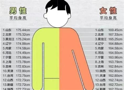 2016年中国男女平均身高、男子平均身高TOP10的省市、男子平均身高低于170的省市及全国平均身高排行情况【图】_智研咨询