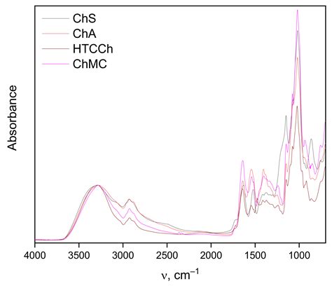 Novel Biocatalysts Based on Bromelain Immobilized on Functionalized ...