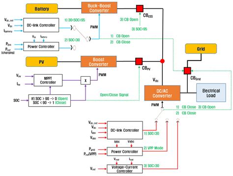 Supervisory Power Coordination Scheme to Mitigate Power Curtailment in ...