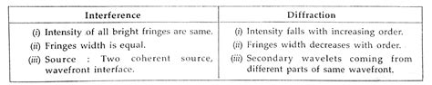 (a) Explain two features to distinguish between the interference ...