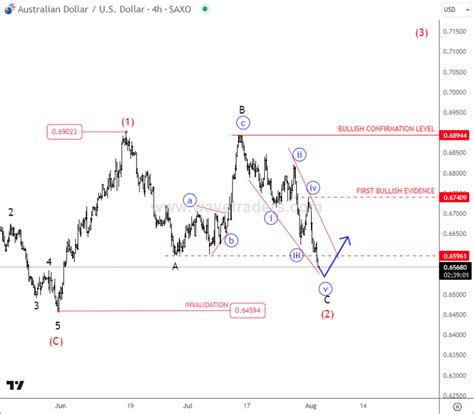 Aussie Can Be Finishing A Flat Correction Within Uptrend - Wavetraders