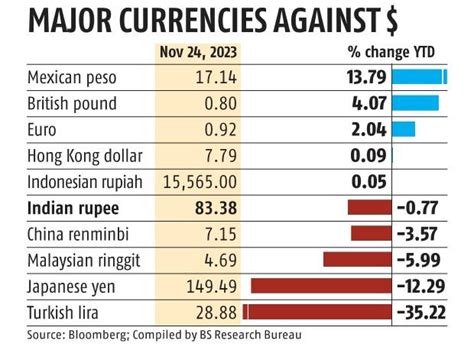 भारतीय रुपया अमेरिकी डॉलर के मुकाबले रिकॉर्ड निचले स्तर 83.38 पर पहुंच ...