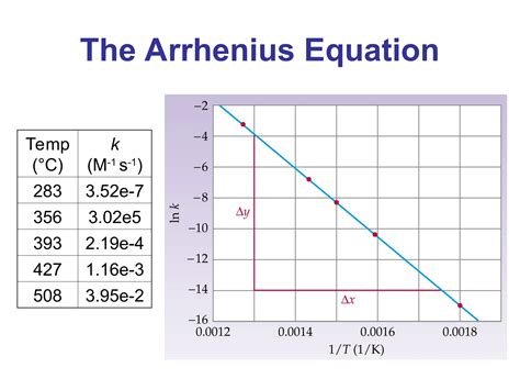 Arrhenius Equation. Rate of reaction and temperature | PPT