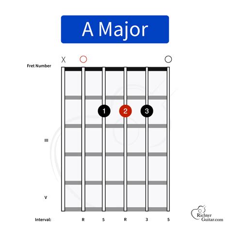 A Major Chord on Guitar (A) | Chord Chart, Image & More