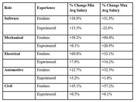 Engineering Jobs Grow Just 1 Per cent Since 2022, Amid IT Dominance and ...