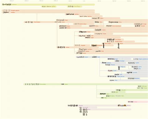 Human Language Timeline Map 的图像结果