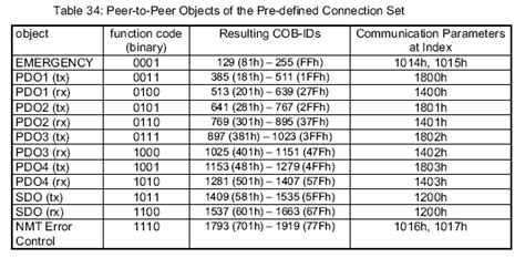 CANOPEN run light never stops blinking when the address is correctly ...