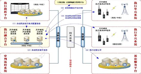 执行视频融合系统 - 执行应用类 - 北京天宇威视科技股份有限公司