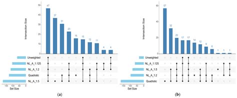Genome Wide Association Studies with Different Weighting Approaches ...