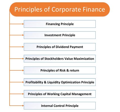 8 Must Know Corporate Finance Principles by a Successful Manager - ORDNUR
