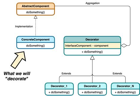 装饰器模式(Decorator)和代理模式(Proxy)_proxy模式和decorator模式好像-CSDN博客