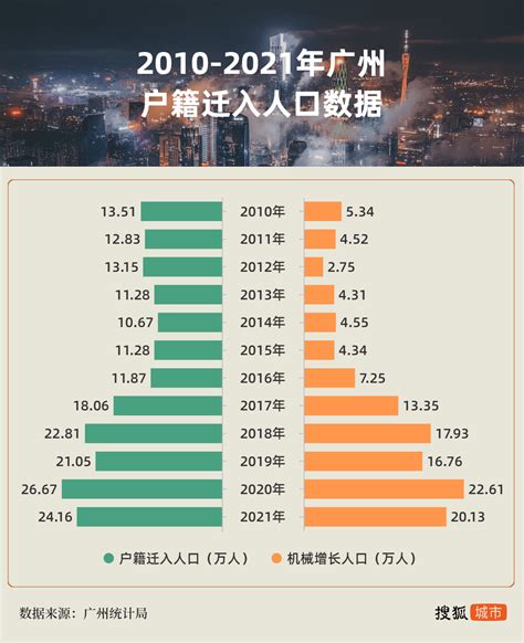 广州常住人口增量创新低，流量大城“糊了”？_发展_户籍_广东