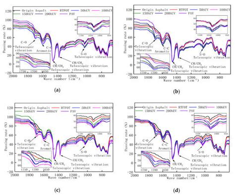 Influence of Ultraviolet and Oxygen Coupling Aging on Rheological ...