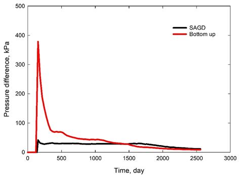 Numerical Investigation of a Novel Bottom-Up Assisted Pressure Drive ...