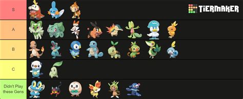 Best Starter Tier List based on Viability in their respective games (I ...