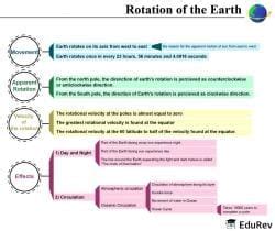 Mind Map: Rotation and Revolution of Earth - Geography for UPSC CSE PDF ...