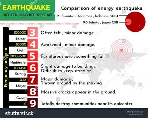 Earthquake Magnitude Scale Comparison : Measuring Earthquakes The Difference Between Magnitude ...