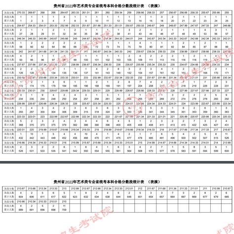 2023贵州表演统考一分一段表（含2021-2022历年）_大学生必备网