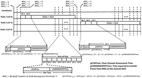 JSAN | Special Issue : Architectures and Protocols for Wireless Sensor ...