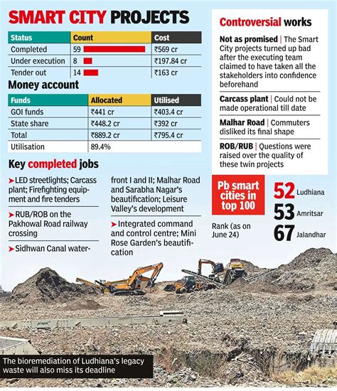 Ludhiana Smart City Mission Delayed Due to Incomplete Projects ...