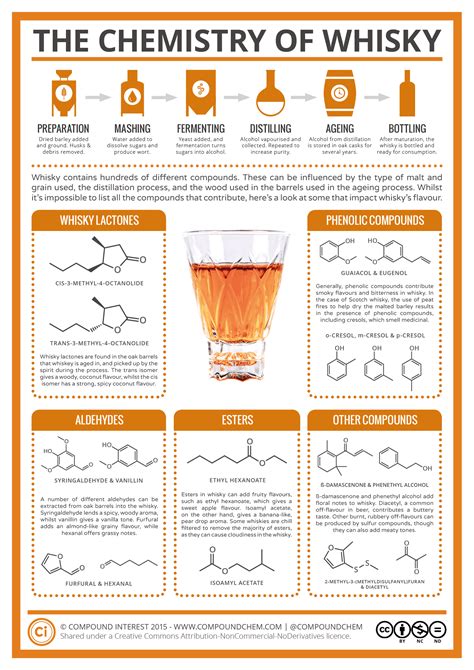 The Chemistry of Whisky | Compound Interest