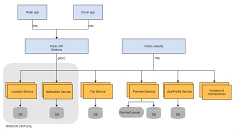 Image result for SQL Update High Level Design