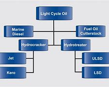 Image result for Hydrotreating