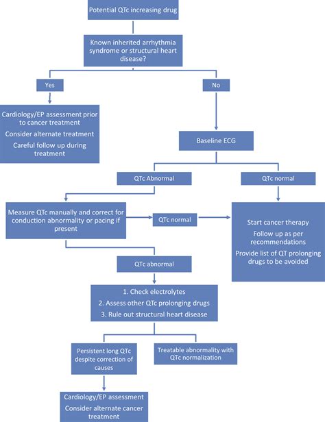 Incidence, Diagnosis, and Management of QT Prolongation Induced by Cancer Therapies: A ...
