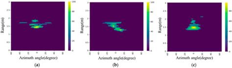 Sensors | Special Issue : Radar Technology and Data Processing