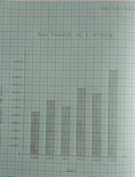 The following table shows the number of scooters produced by a company ...
