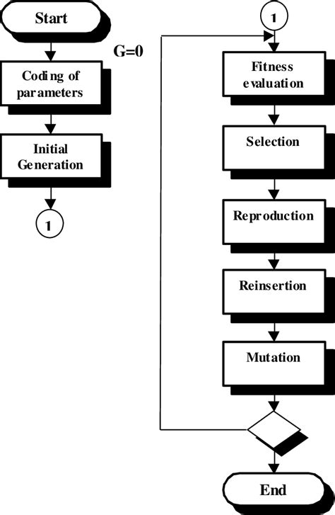 Image result for Flow Chart Genetic Algorithm MATLAB