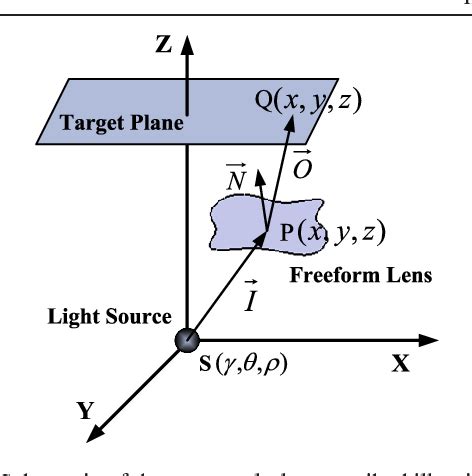 Image result for Freeform Surface Modelling Software