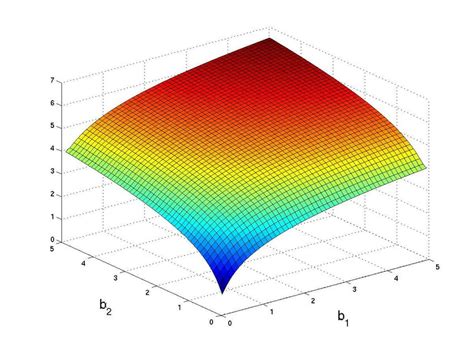 Optimization Objective Function 的图像结果