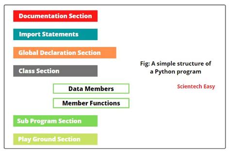 Image result for Python Syntax Example