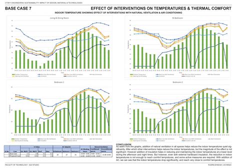 Engineering Sustainability: Sustainable Dwelling | CEPT - Portfolio