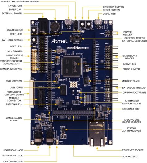 SMART™ SAMV71 Xplained Ultra Evaluation Kit - Microchip Technology | Mouser