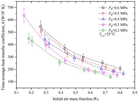 Time-Average Heat Transfer Coefficient for Steam-Air Condensation ...