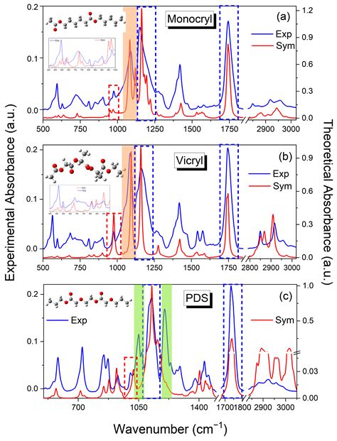 The Degradation of Absorbable Surgical Threads in Body Fluids: Insights ...