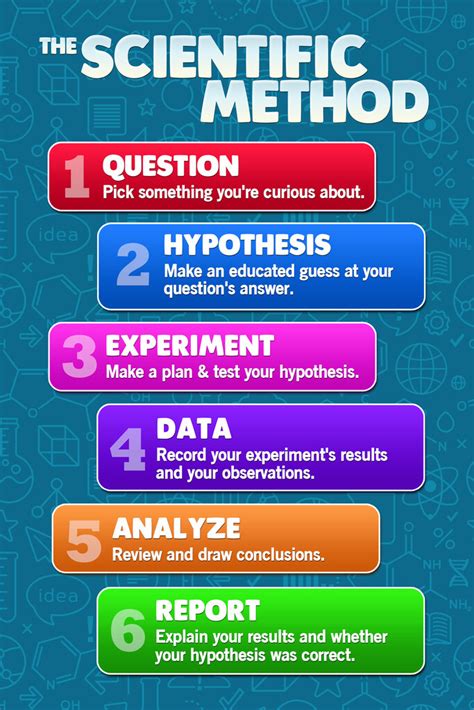 Scientific Method 的图像结果