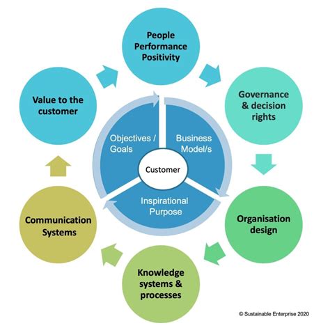 Image result for Operating Model