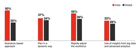 People & Culture First - PwC India