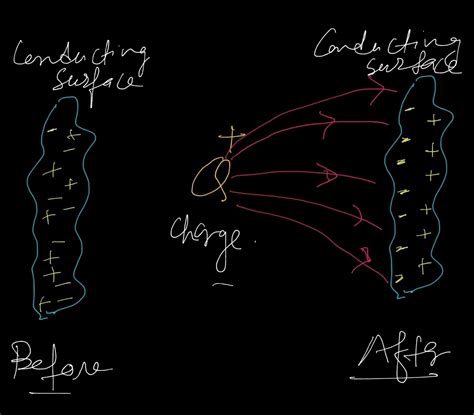 A point charge + Q is placed in the vicinity of a conducting surface ...