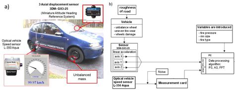 Diagnosis of the Pneumatic Wheel Condition Based on Vibration Analysis ...