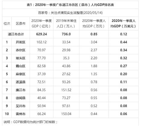2024年湛江各区GDP经济排名,湛江各区排名