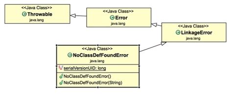 Image result for NoClassDefFoundError in vs Code
