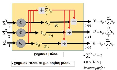 Image result for Basic Maths Behind Cost Function Using SoftMax Function