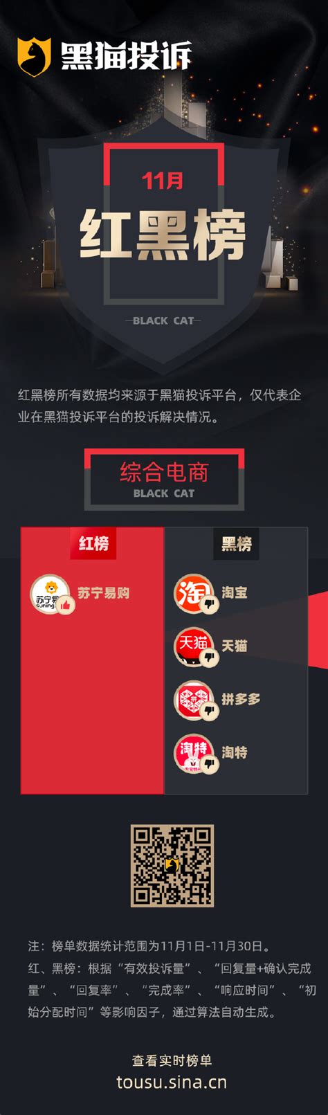 11月黑猫投诉综合电商领域红黑榜：天猫大额优惠券“背刺”消费者，保价难以申请|天猫|电商领域|拼多多_新浪科技_新浪网